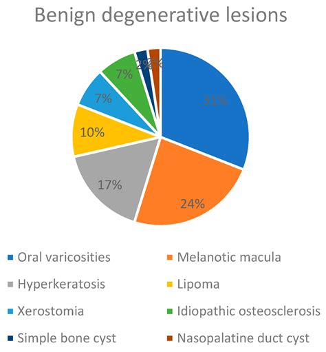 Oral Pathology in the Elderly: Prevalence in a Hub Hospital[v1 ...