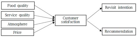 The Effects of Fast Food Restaurant Attributes on Customer Satisfaction ...