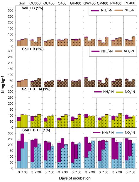 Suitability of Different Agricultural and Urban Organic Wastes as ...