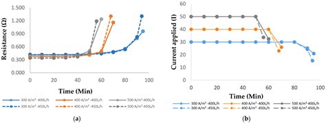 Low-Resistance Membrane vs. High-Resistance Membrane Performance ...