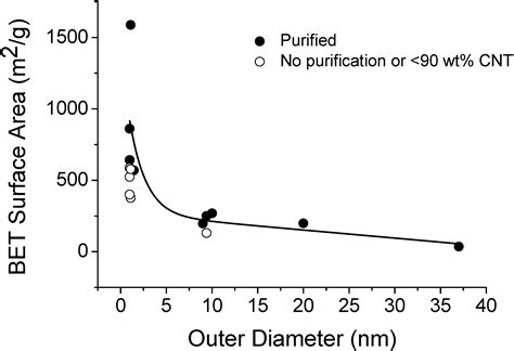 Recent Developments in Carbon Nanotube Membranes for Water Purification ...