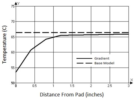 Determine PCB trace temperature using computer simulation models - EDN Asia