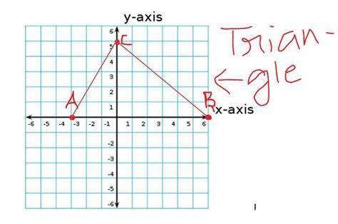 -PLOT the following points (-3,0), (6,0)and (0,5) on Cartesian plane ...