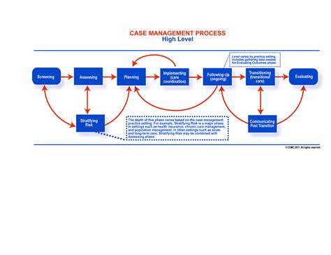 Image result for Case Management Process Model