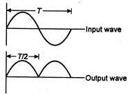 In a full-wave rectifier, input AC current has a frequency v. The ...