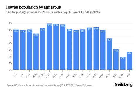 Hawaii Population by Age - 2023 Hawaii Age Demographics | Neilsberg