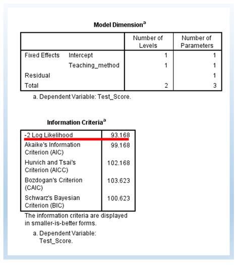 Generalized Linear Mixed Model with SPSS 的图像结果