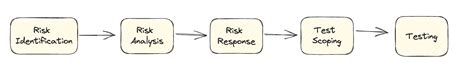Image result for Risk Based Testing