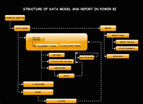 Image result for Power Query Data Model