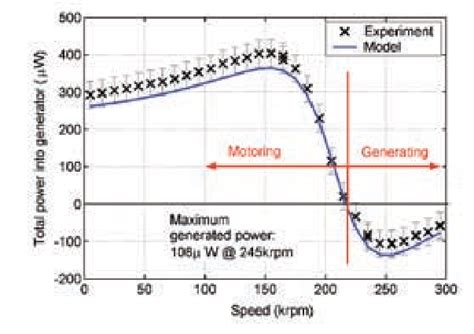How Portable Generator Controlimg the Speed 的图像结果