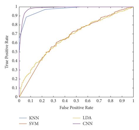 Image result for ROC Curve Machine Learning