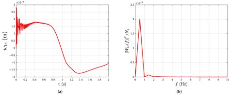 Dynamic Modeling of Planar Multi-Link Flexible Manipulators
