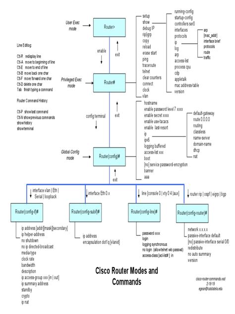 Cisco Router Commands 的图像结果