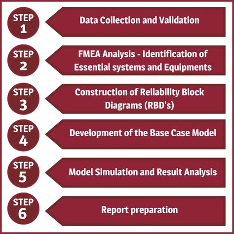 Image result for Reliability Availability Maintainability Process