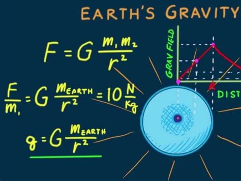 Image result for Gravity Physics