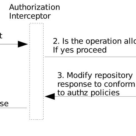 Image result for Interceptor Pattern Examples
