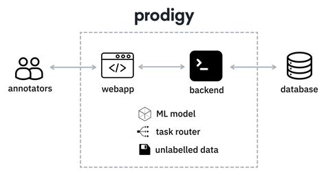 Image result for Annotation Tool Prodigy