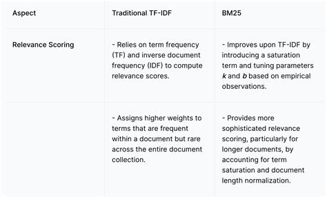 BM25 Algorithm Explained 的图像结果