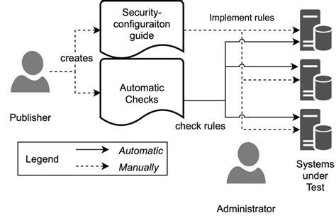 Image result for Basic Security Configuration