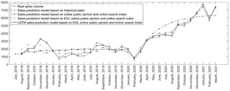 Intelligent Vehicle Sales Prediction Based on Online Public Opinion and ...