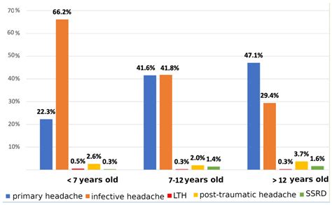 Red flags Presented in Children Complaining of Headache in Paediatric ...