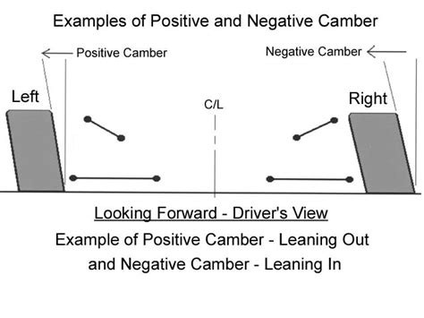 Camber Settings - Car Geometry - Indicator - Overview - Circle Track