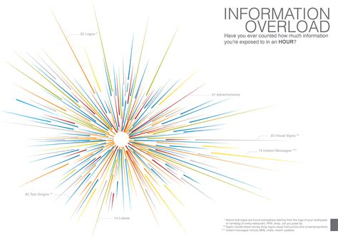 Image result for Info Overload Example