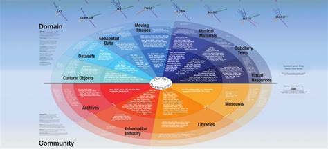 Metadata Standards 的图像结果