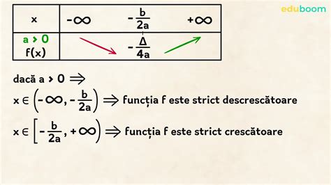 Funcția de gradul al doilea. Intervale de monotonie. Matematica clasa a 9-a