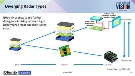 "Future Radar Technologies and Applications," a Presentation from ...