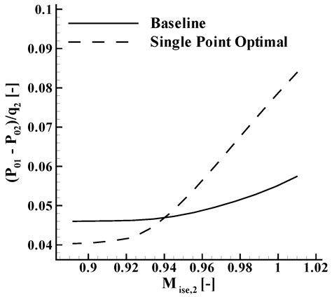 Optimization of the LS89 Axial Turbine Profile Using a CAD and Adjoint ...