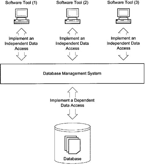 Image result for Informatica Data Access Management Diagram