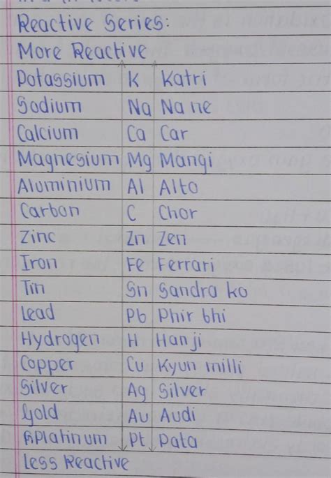 what is best way to learn reactivity series of metal? - Brainly.in
