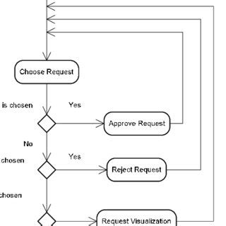 Image result for Request Process Diagram