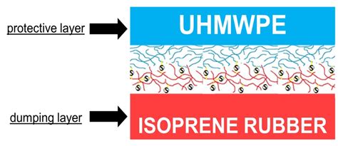 Two-Layer Rubber-Based Composite Material and UHMWPE with High Wear ...