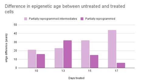 Image result for Partial Reprogramming