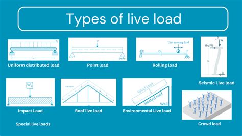 Image result for Live Load Examples