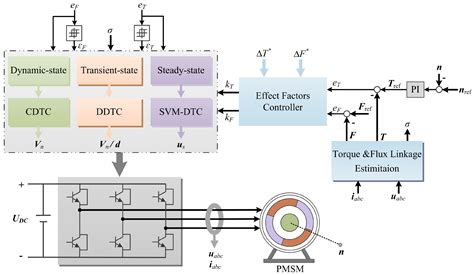 A Composite Vectors Modulation Strategy for PMSM DTC Systems