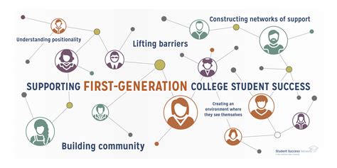 Building Community for First-Generation Students and their Families ...