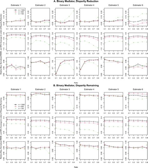 Choosing an Optimal Method for Causal Decomposition Analysis with Continuous Outcomes: A Review ... - chioun lee