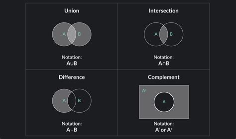 Image result for Set Operations Explained