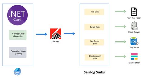 Image result for Serilog Tutorials