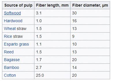 Fiber Crops - Crop Classification, Crop Production - Crop Production Notes-