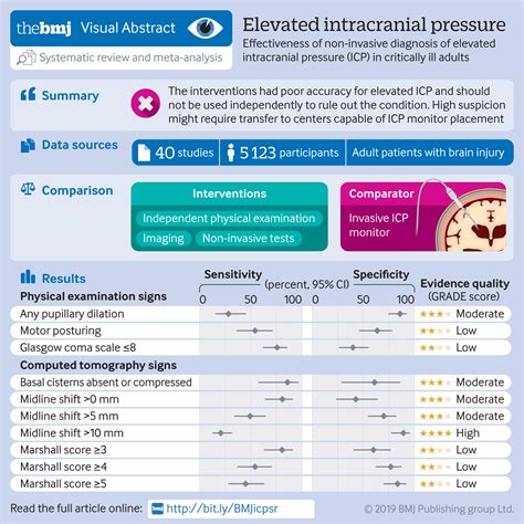 Diagnosis of elevated intracranial pressure in critically ill adults: systematic review and meta ...