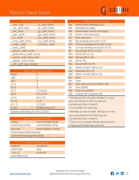 Python Shell Cheat Sheet 的图像结果