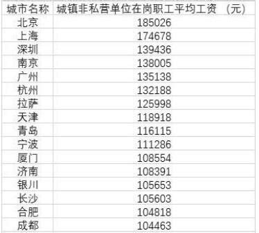 20省2014年平均工资北京最高_ 视频中国