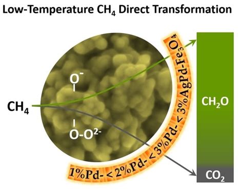 (Ag)Pd-Fe3O4 Nanocomposites as Novel Catalysts for Methane Partial ...