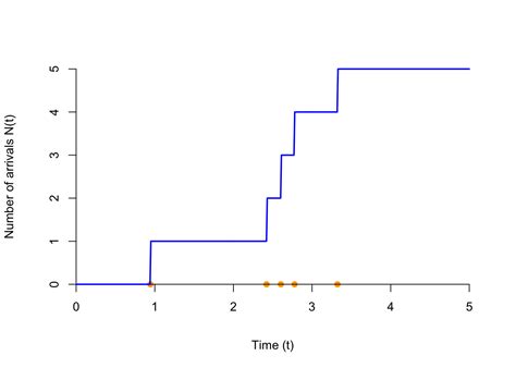 Image result for Random Process Probability