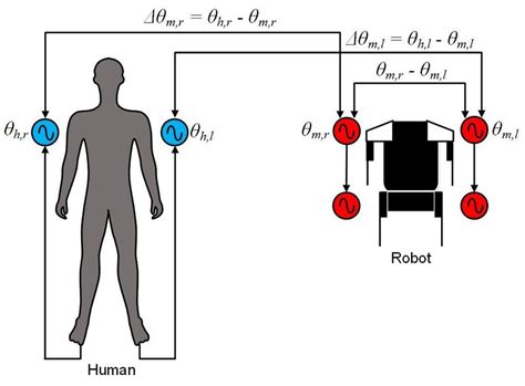 Image result for Phase Vs. State