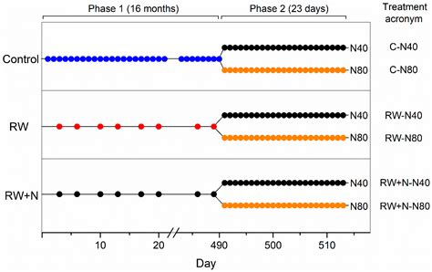 Non-Toxic Increases in Nitrogen Availability Can Improve the Ability of ...